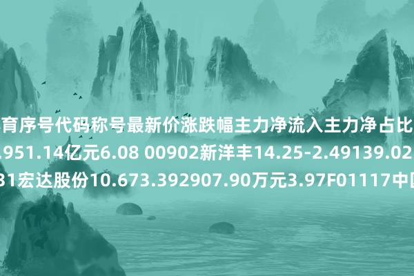 开云体育序号代码称号最新价涨跌幅主力净流入主力净占比1603993洛阳钼业9.762.951.14亿元6.08 00902新洋丰14.25-2.49139.02万元17.53600331宏达股份10.673.392907.90万元3.97F01117中国化学8.33.232340.02万元3.58P02386天原股份5.334.11721.20万元9.47f00096云天化24.821.55163